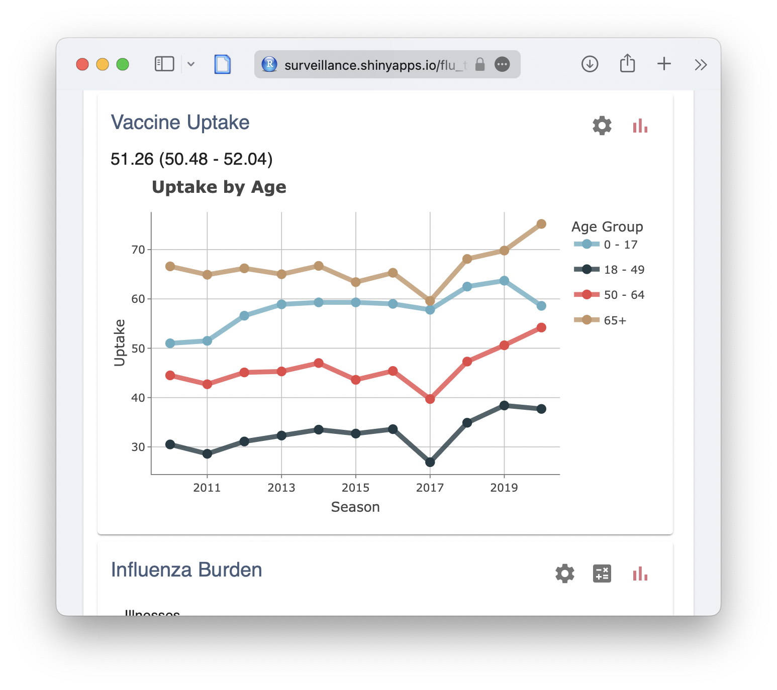 Vaccine Uptake